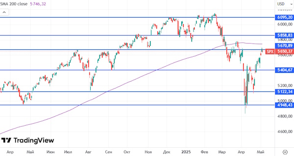 Мировые рынки показывают разнонаправленную динамику